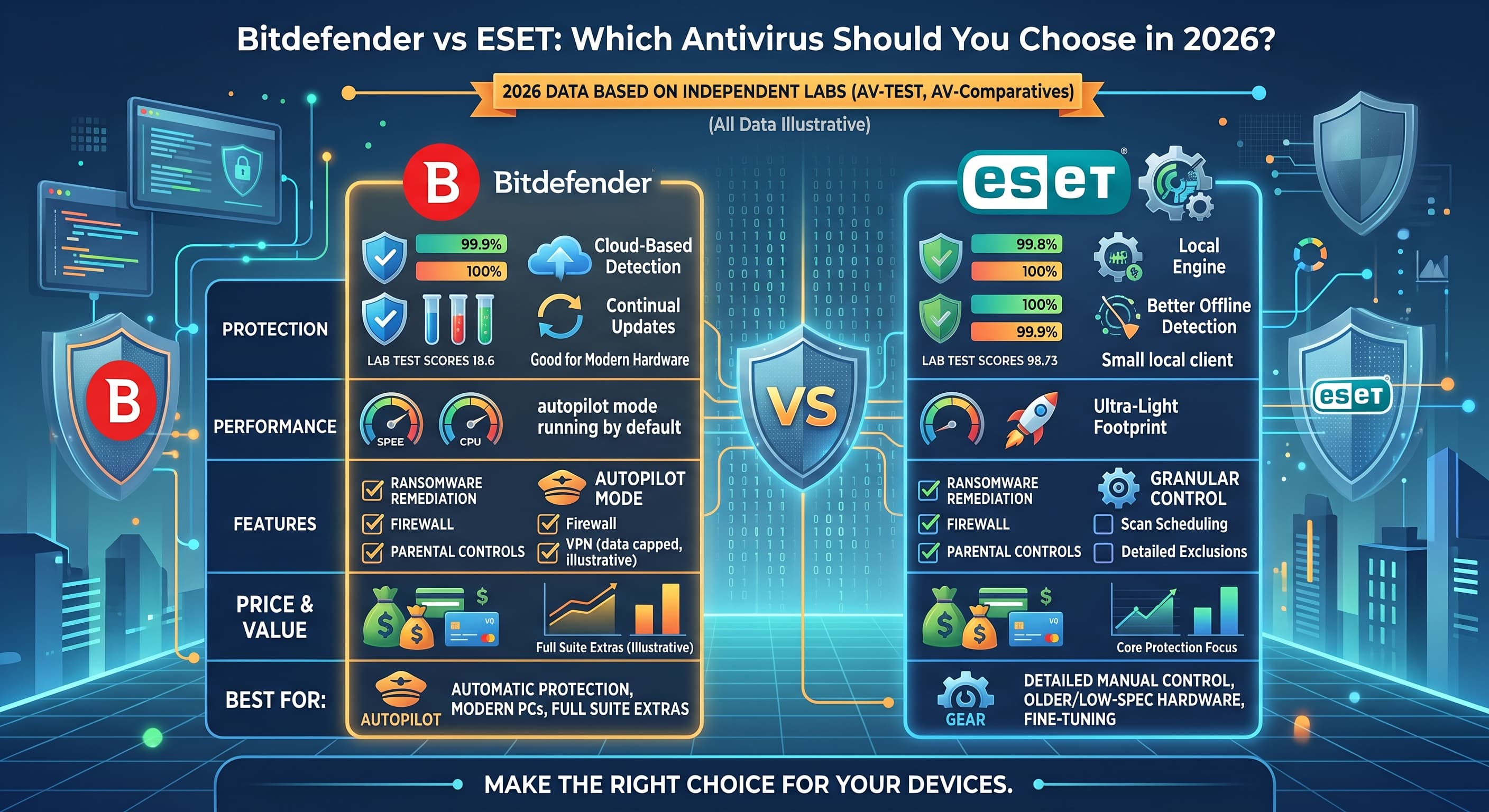 Bitdefender vs ESET: Which Antivirus Should You Choose? Bitdefender vs ESET: Which Antivirus Should You Choose?